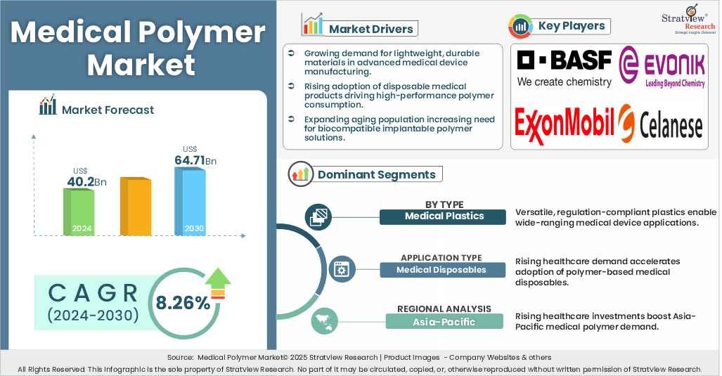 medical polymer market insights